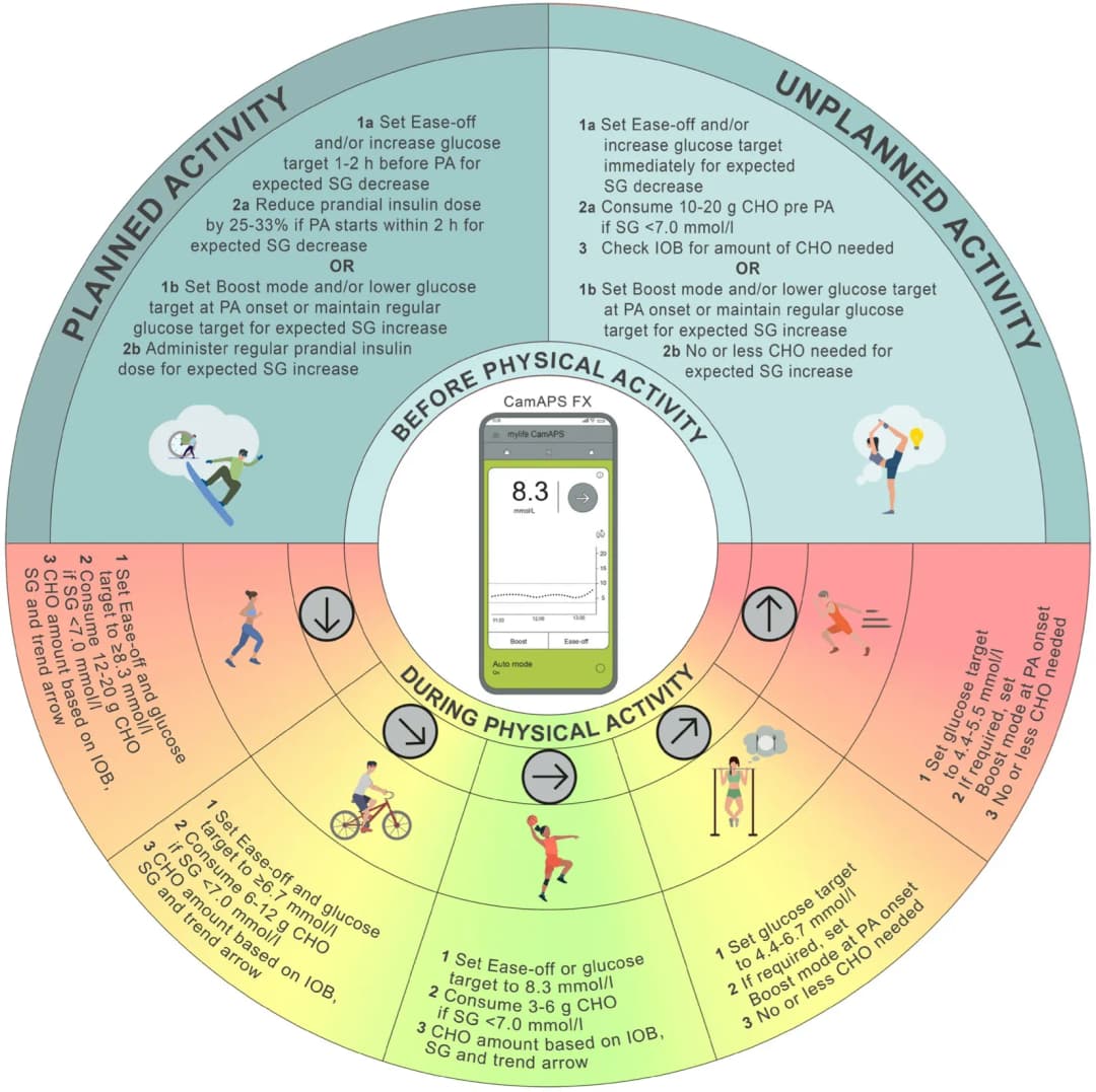 Kreisdiagramm mit Therapieempfehlungen des Teams um Othmar Moser